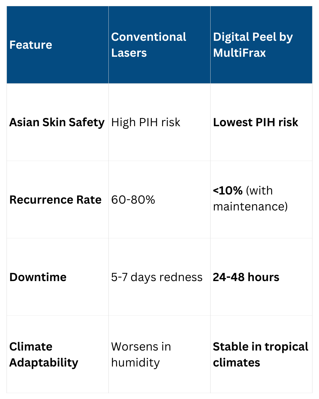 Conventional Laser VS. Multifrax Laser